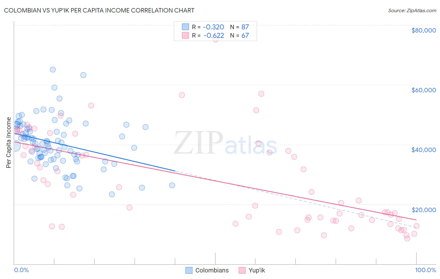 Colombian vs Yup'ik Per Capita Income
