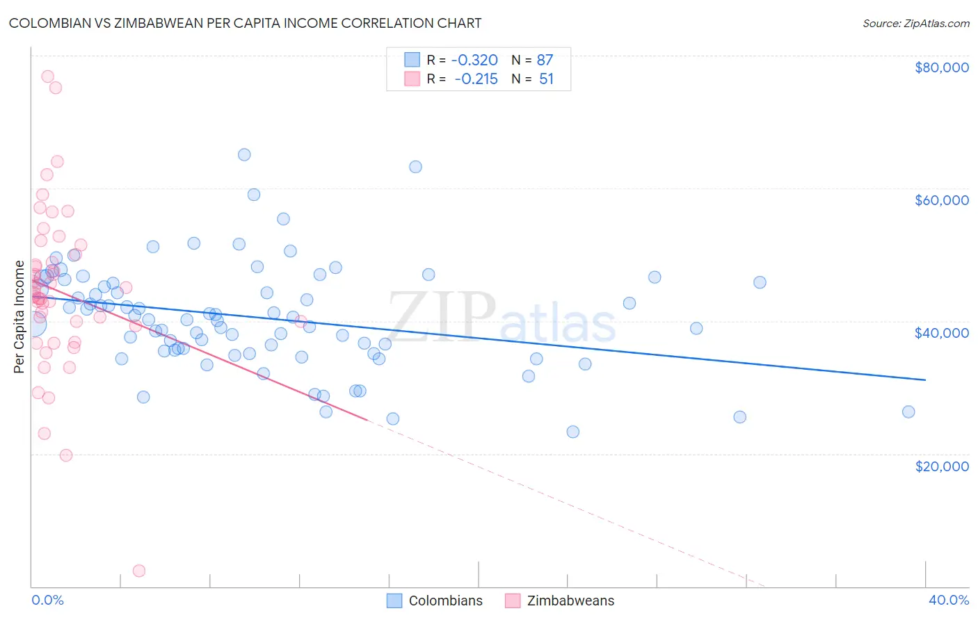 Colombian vs Zimbabwean Per Capita Income