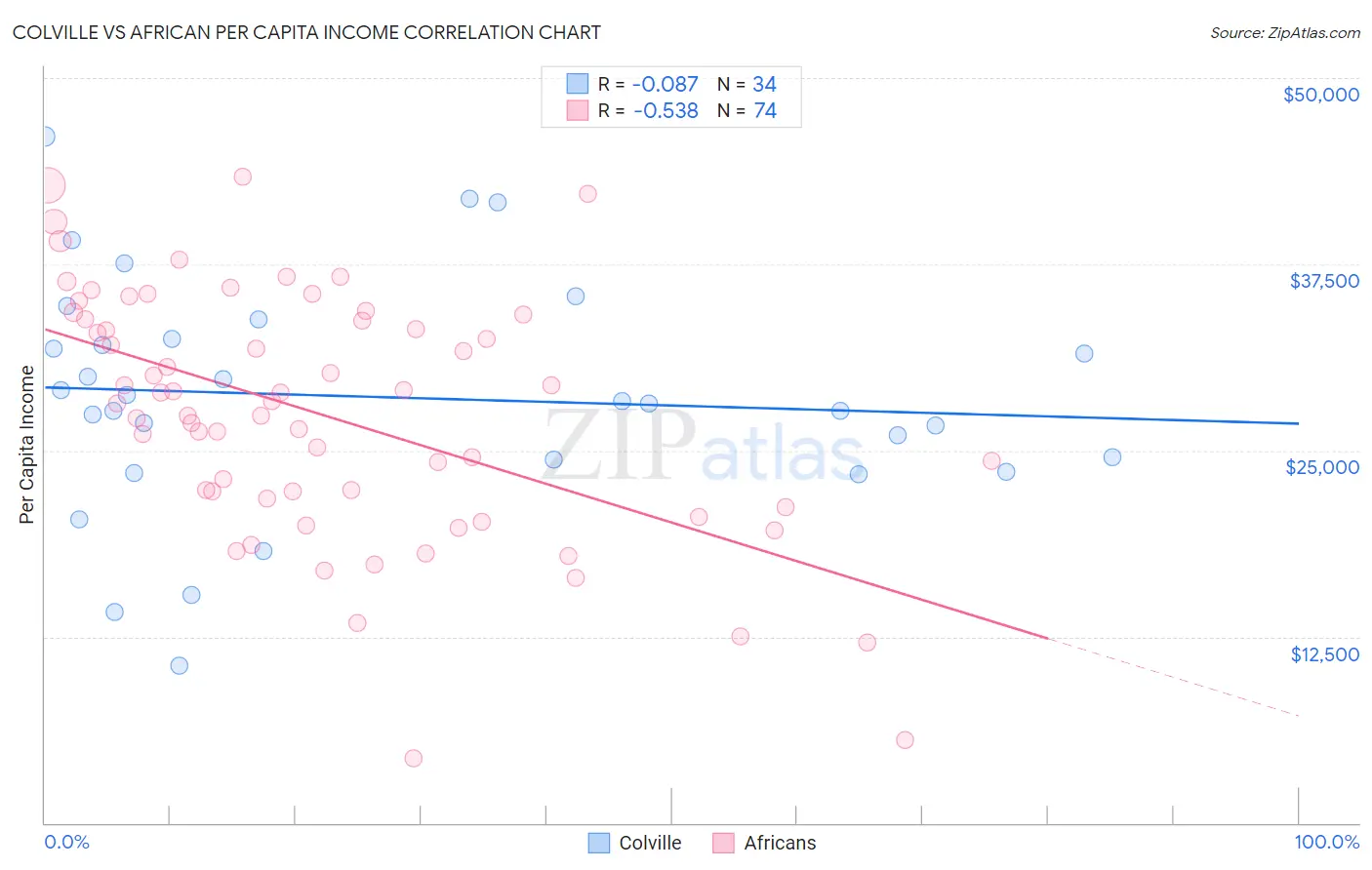 Colville vs African Per Capita Income
