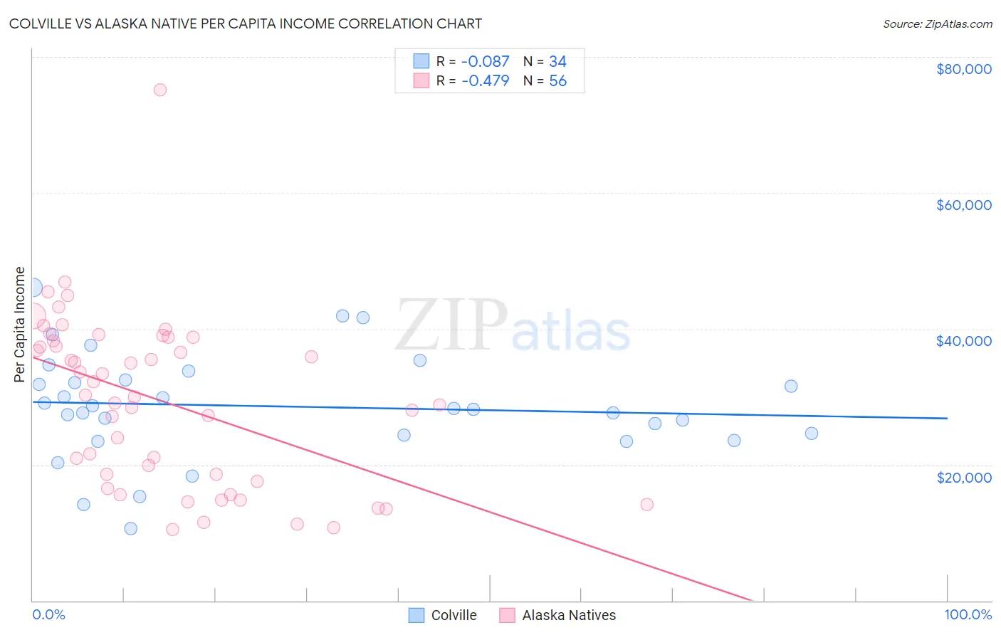 Colville vs Alaska Native Per Capita Income