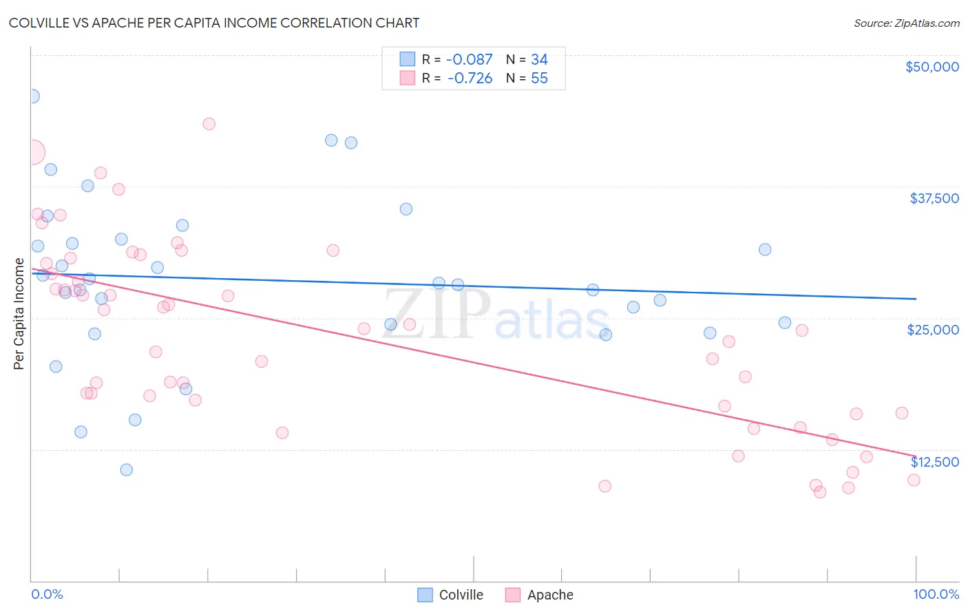 Colville vs Apache Per Capita Income