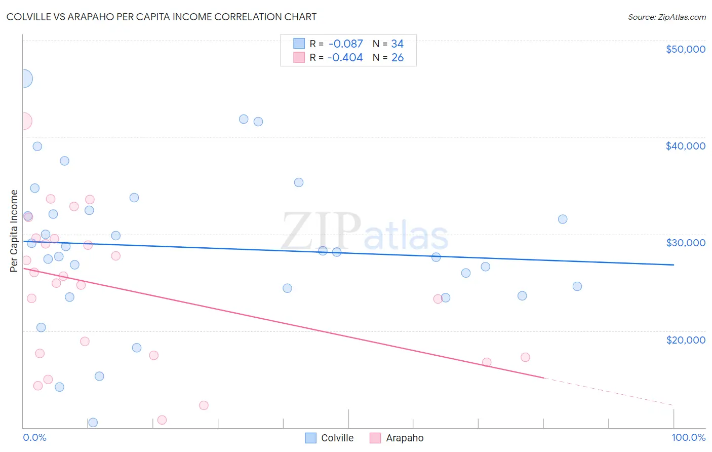 Colville vs Arapaho Per Capita Income