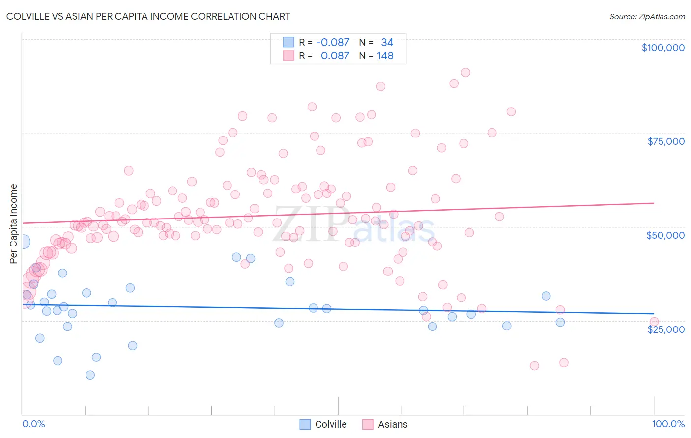 Colville vs Asian Per Capita Income