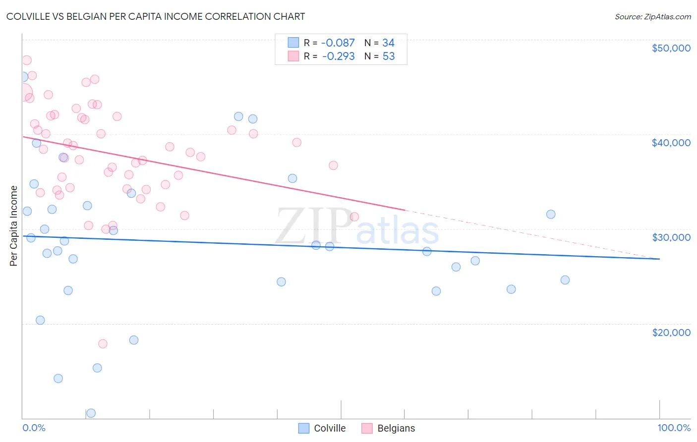 Colville vs Belgian Per Capita Income