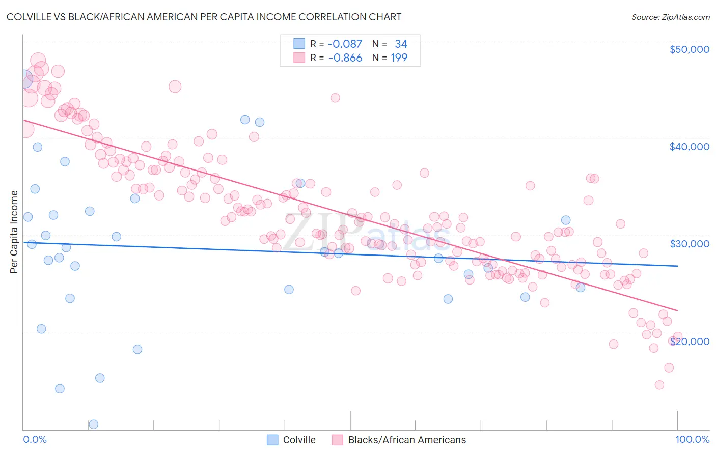 Colville vs Black/African American Per Capita Income