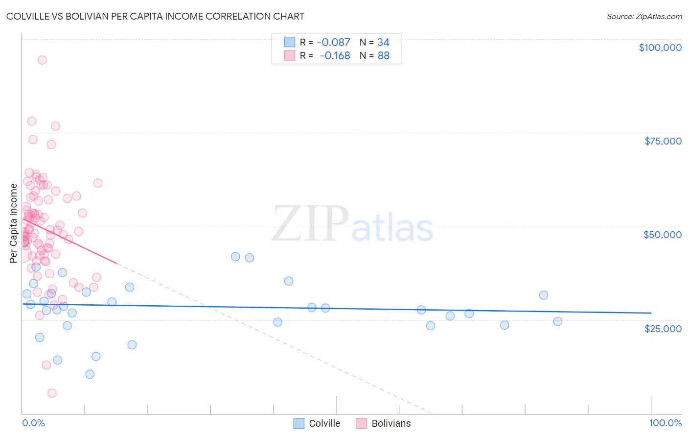 Colville vs Bolivian Per Capita Income
