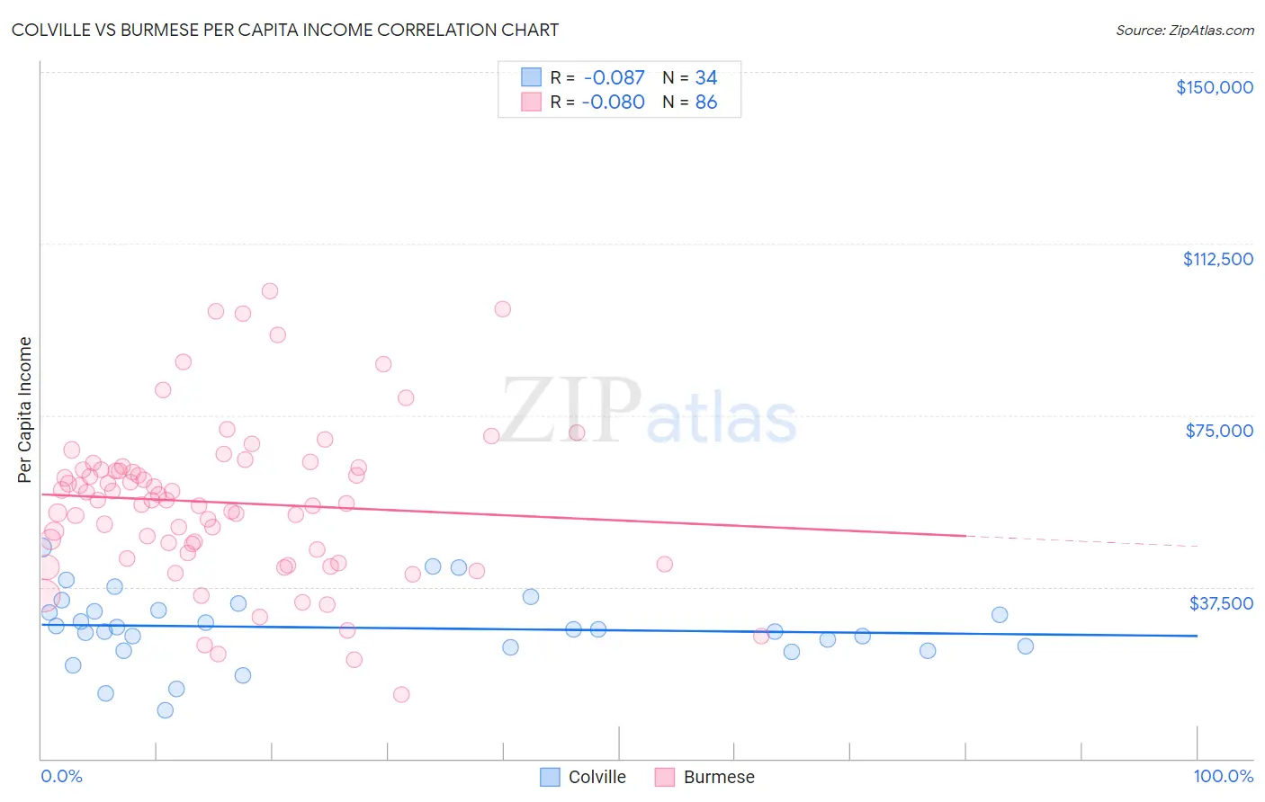 Colville vs Burmese Per Capita Income