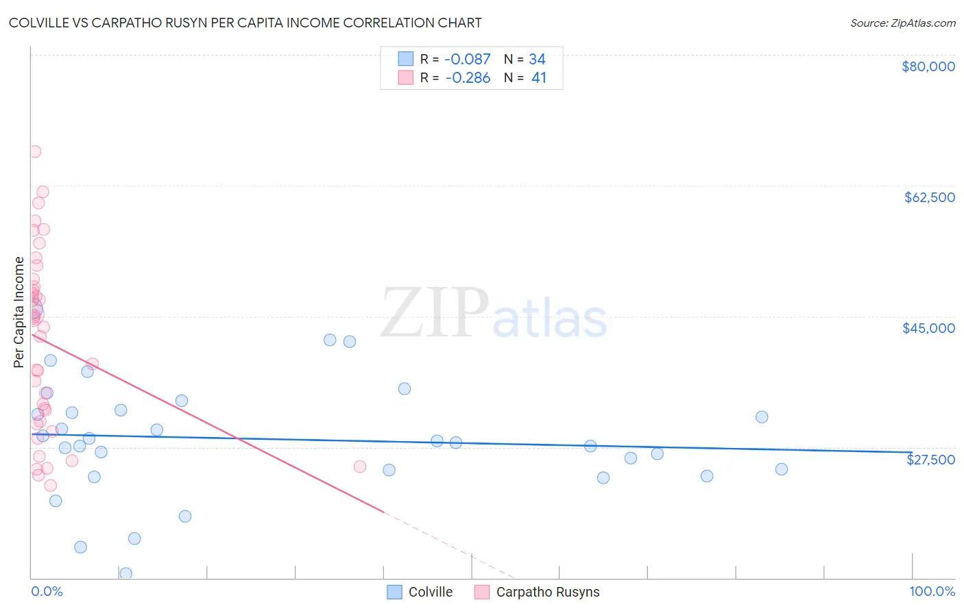 Colville vs Carpatho Rusyn Per Capita Income