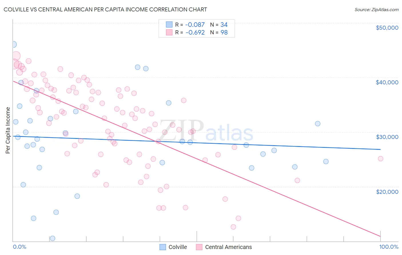 Colville vs Central American Per Capita Income