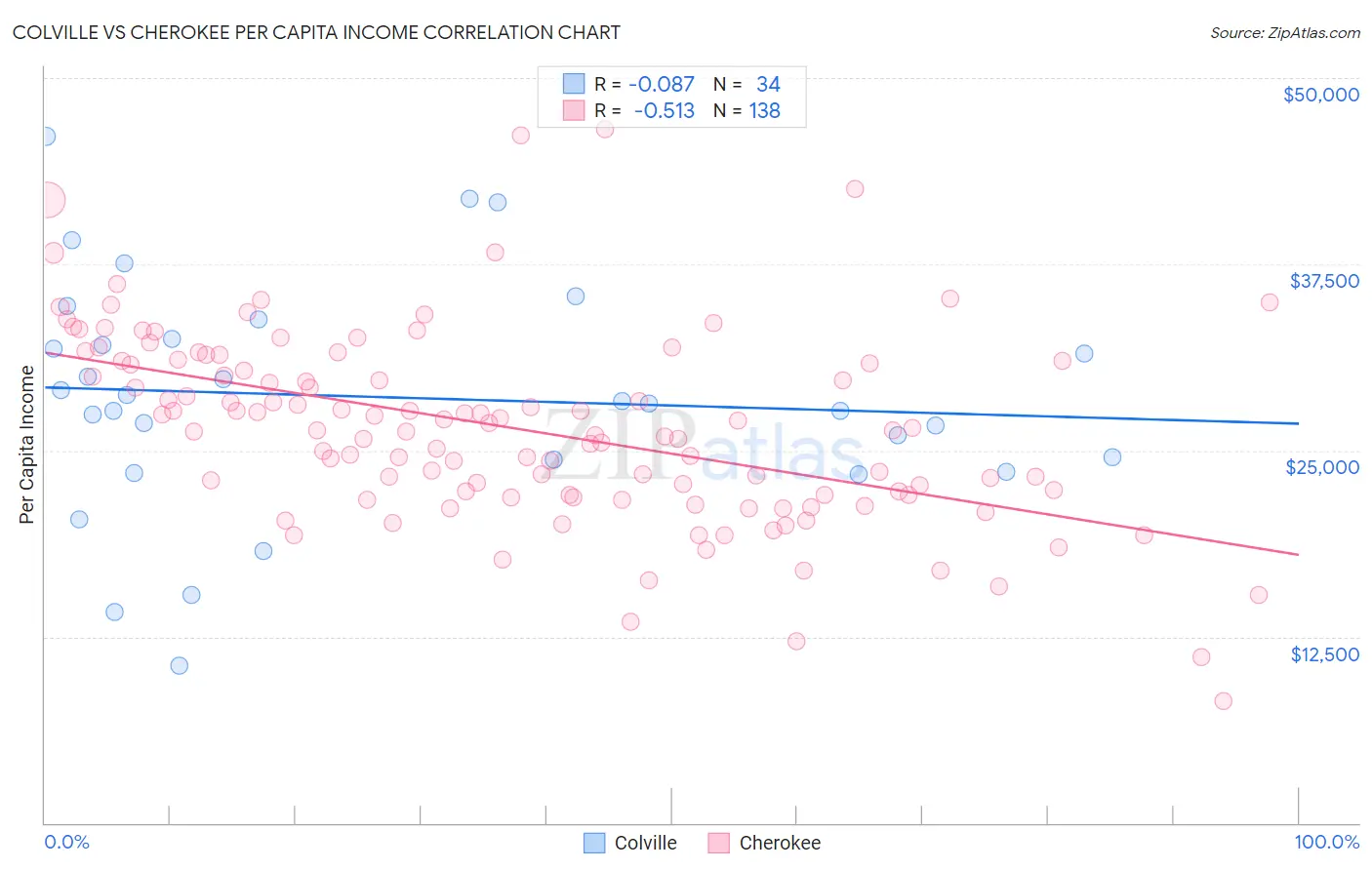 Colville vs Cherokee Per Capita Income