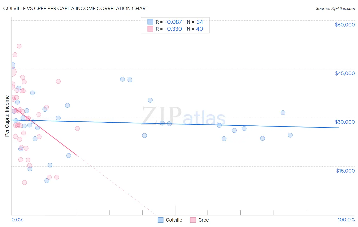 Colville vs Cree Per Capita Income