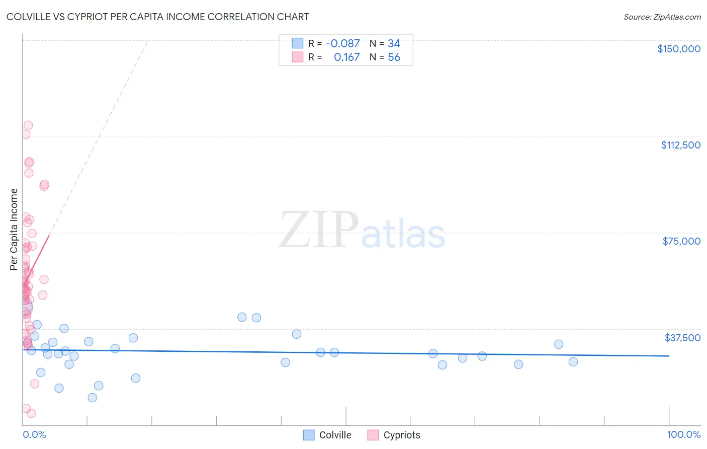 Colville vs Cypriot Per Capita Income