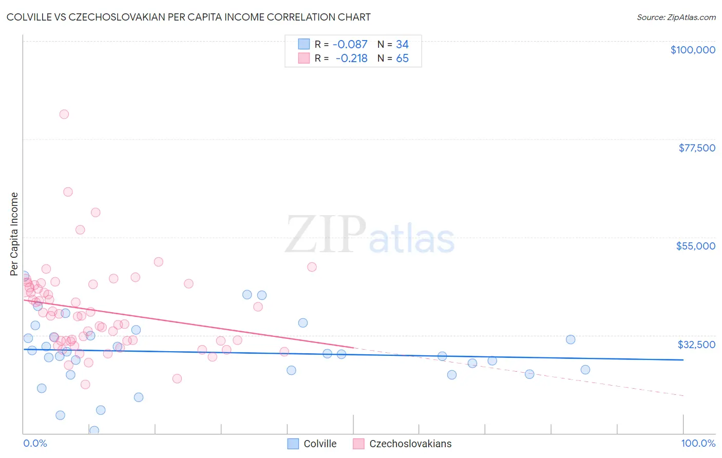 Colville vs Czechoslovakian Per Capita Income