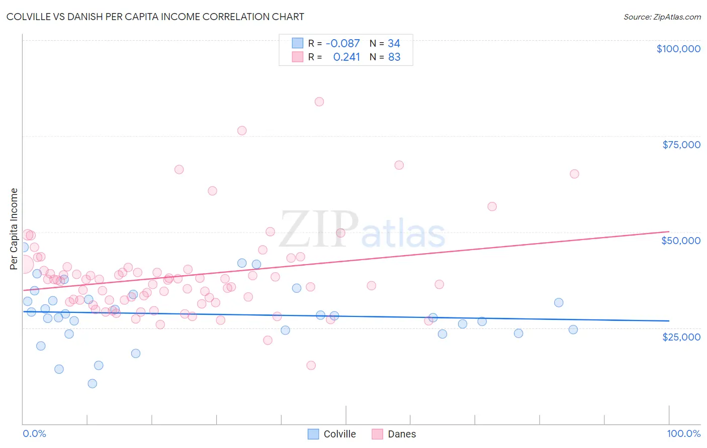 Colville vs Danish Per Capita Income