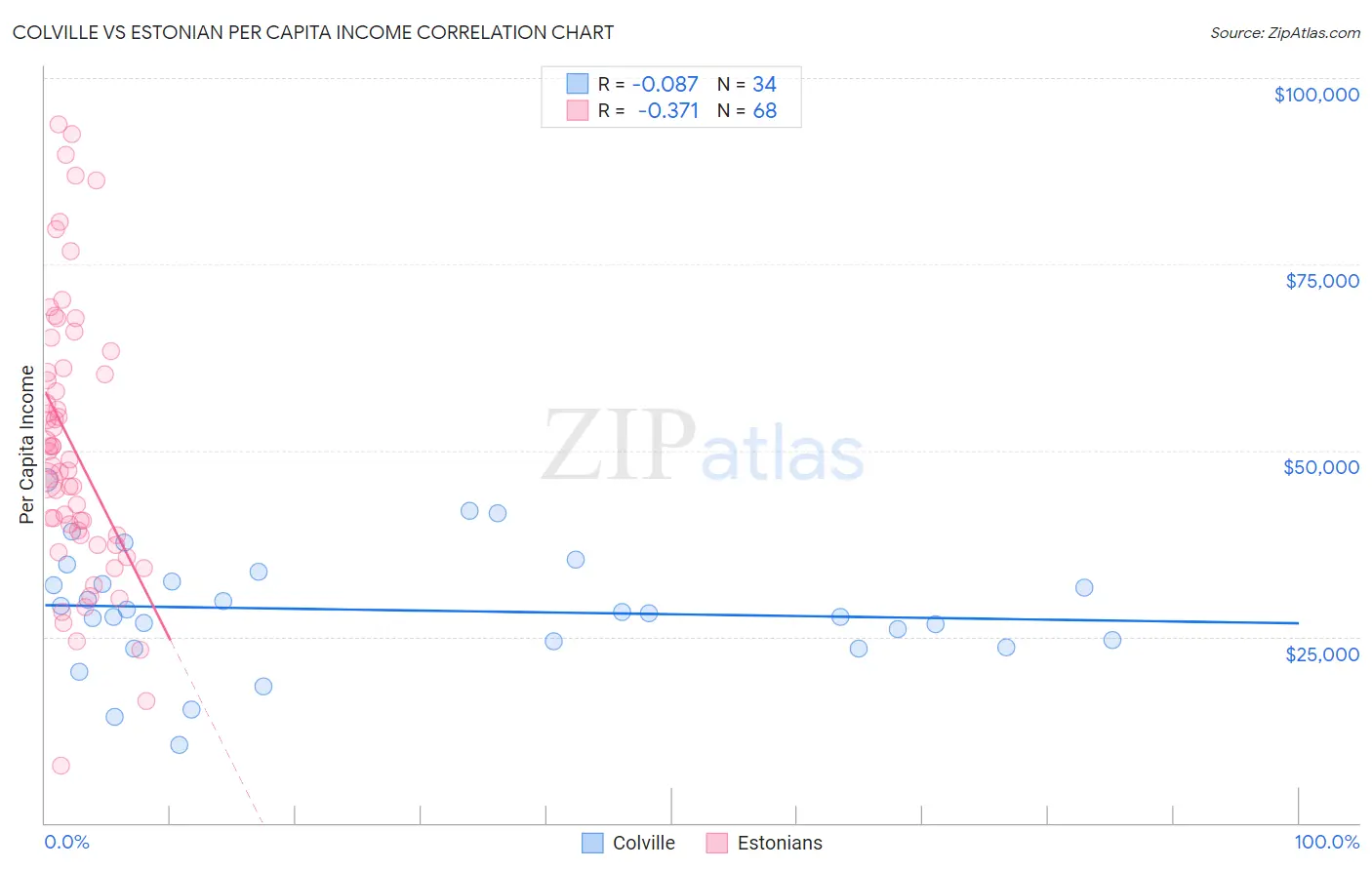 Colville vs Estonian Per Capita Income
