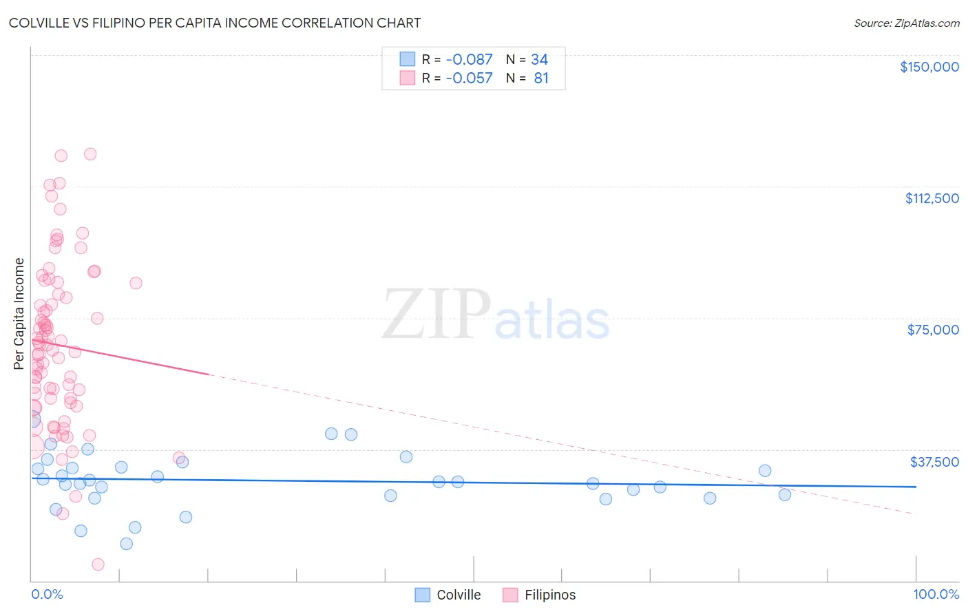 Colville vs Filipino Per Capita Income