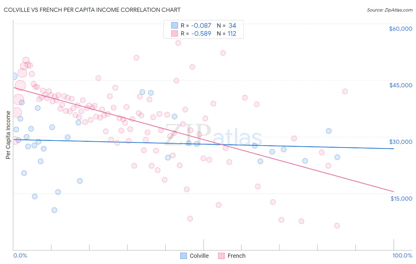 Colville vs French Per Capita Income