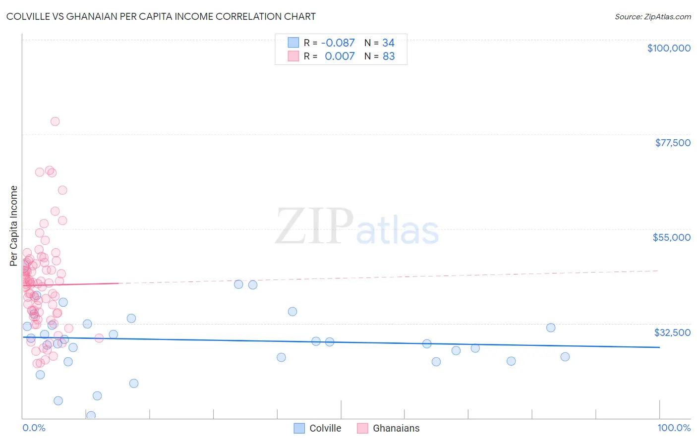 Colville vs Ghanaian Per Capita Income