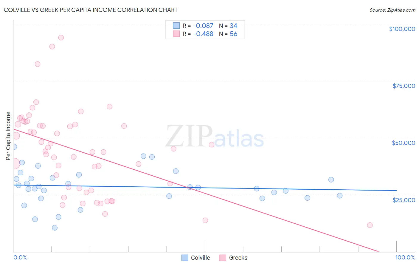 Colville vs Greek Per Capita Income