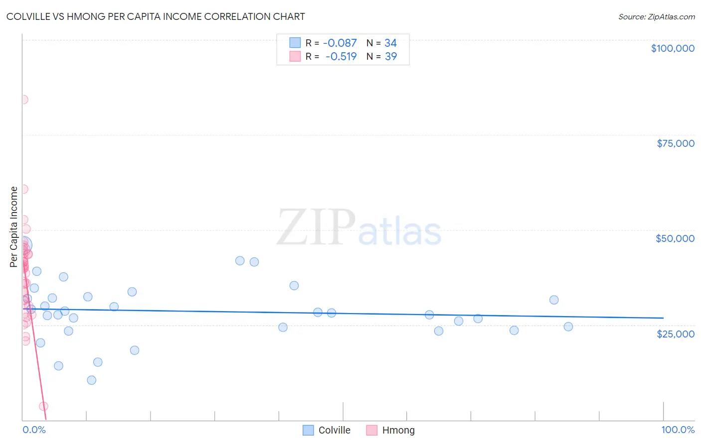 Colville vs Hmong Per Capita Income
