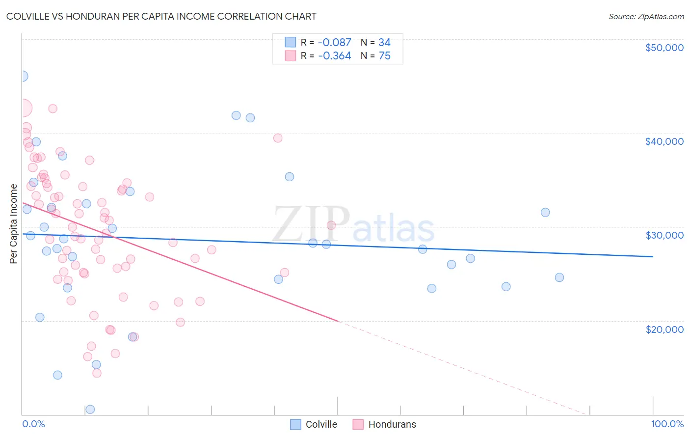 Colville vs Honduran Per Capita Income
