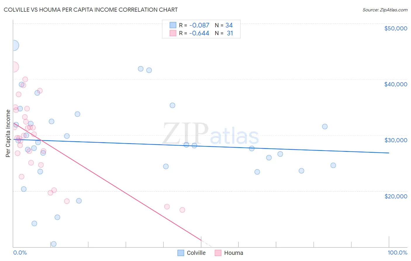 Colville vs Houma Per Capita Income