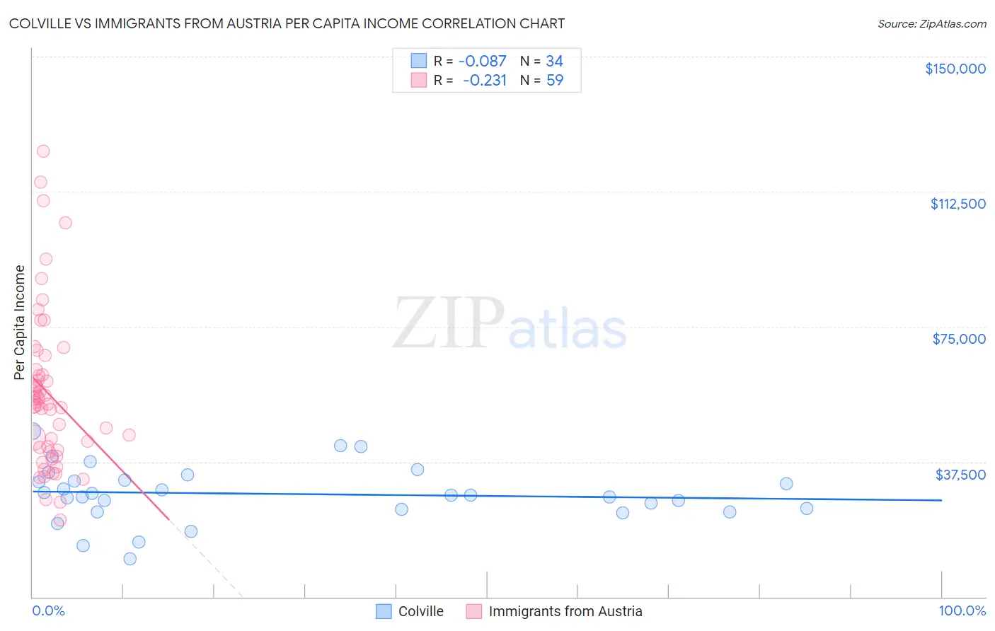 Colville vs Immigrants from Austria Per Capita Income