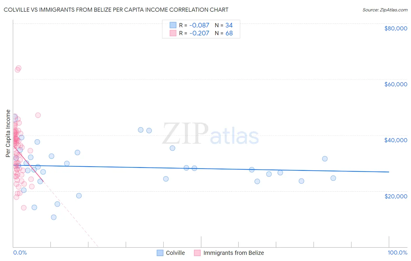 Colville vs Immigrants from Belize Per Capita Income