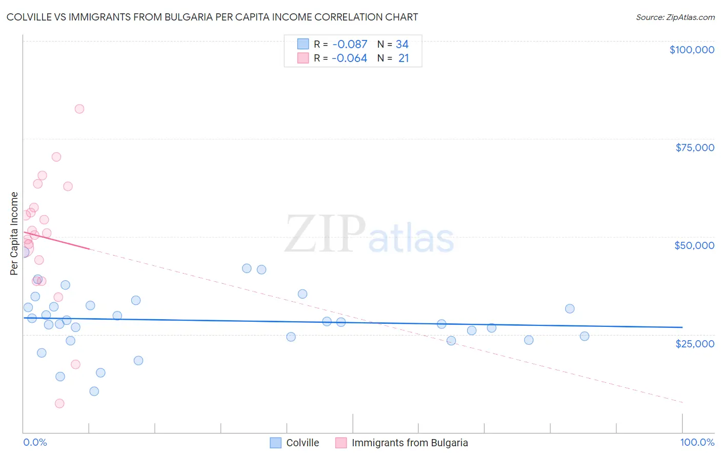 Colville vs Immigrants from Bulgaria Per Capita Income