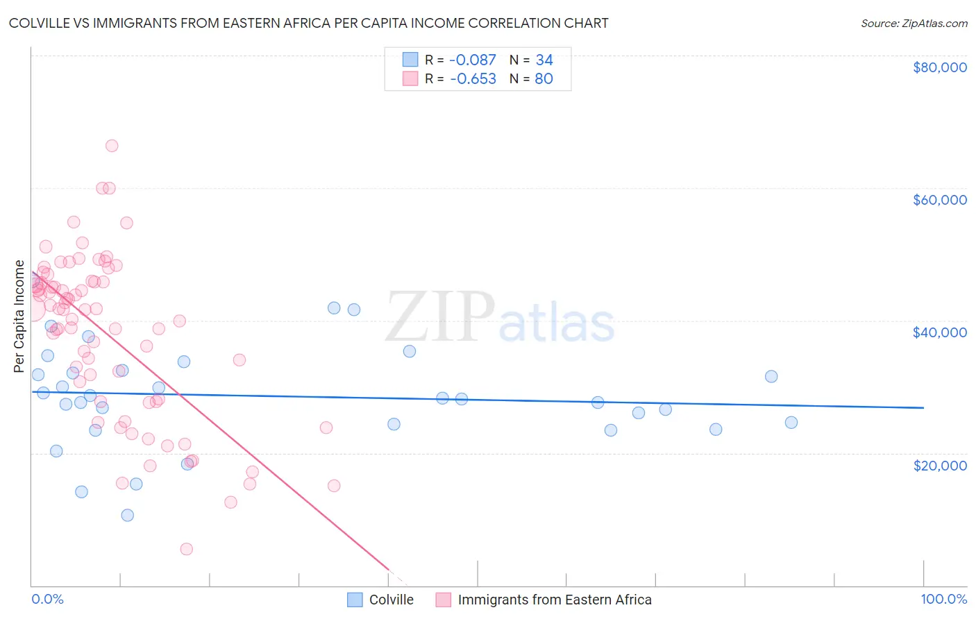Colville vs Immigrants from Eastern Africa Per Capita Income