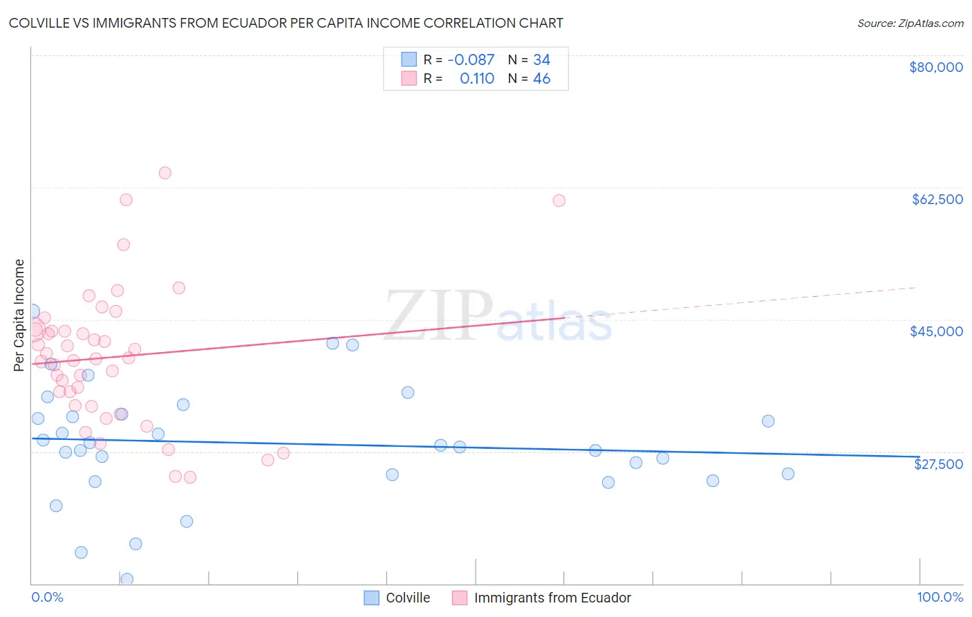 Colville vs Immigrants from Ecuador Per Capita Income