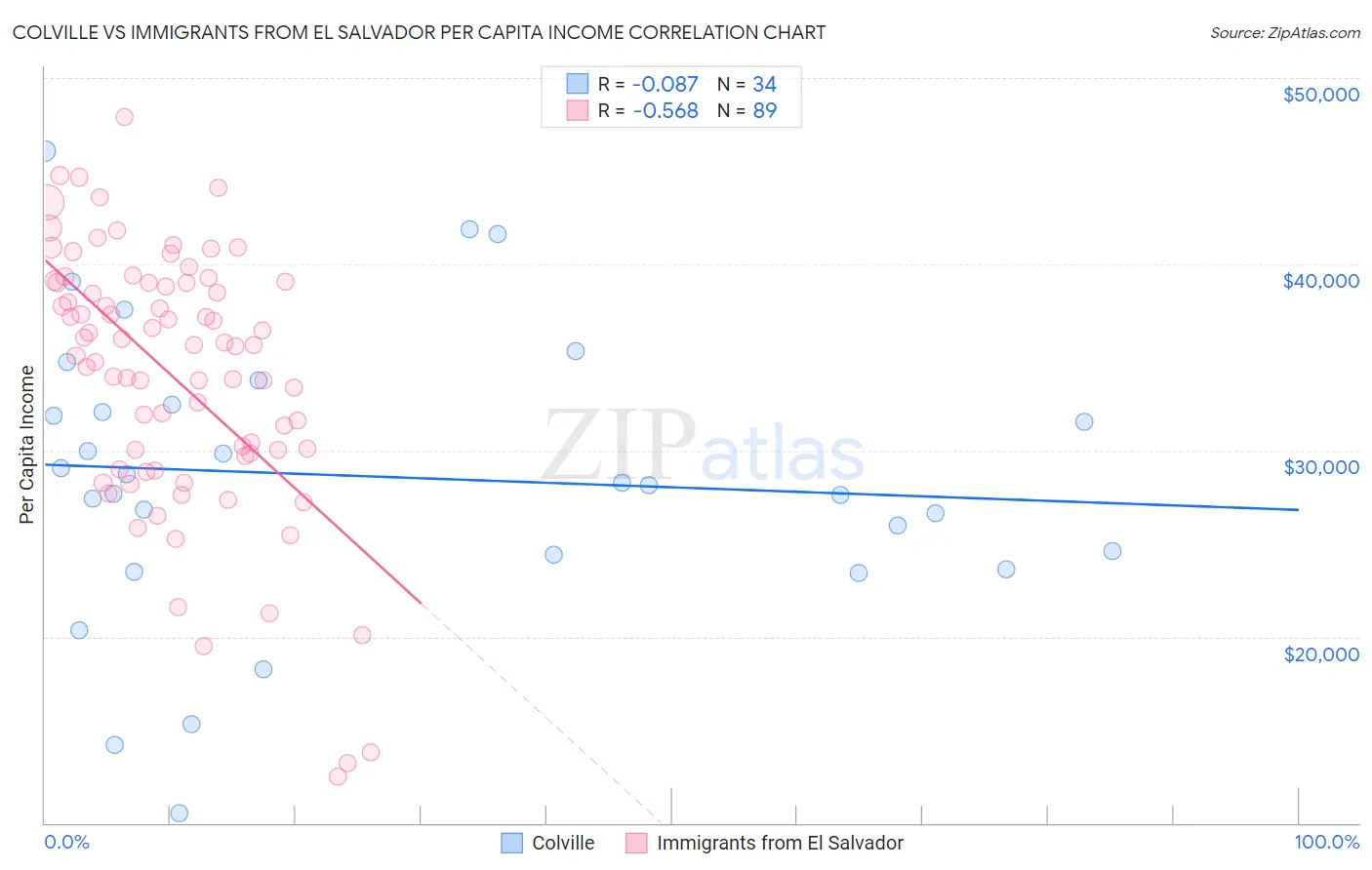 Colville vs Immigrants from El Salvador Per Capita Income