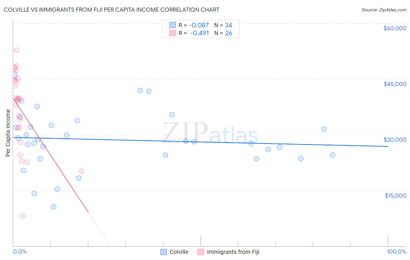 Colville vs Immigrants from Fiji Per Capita Income