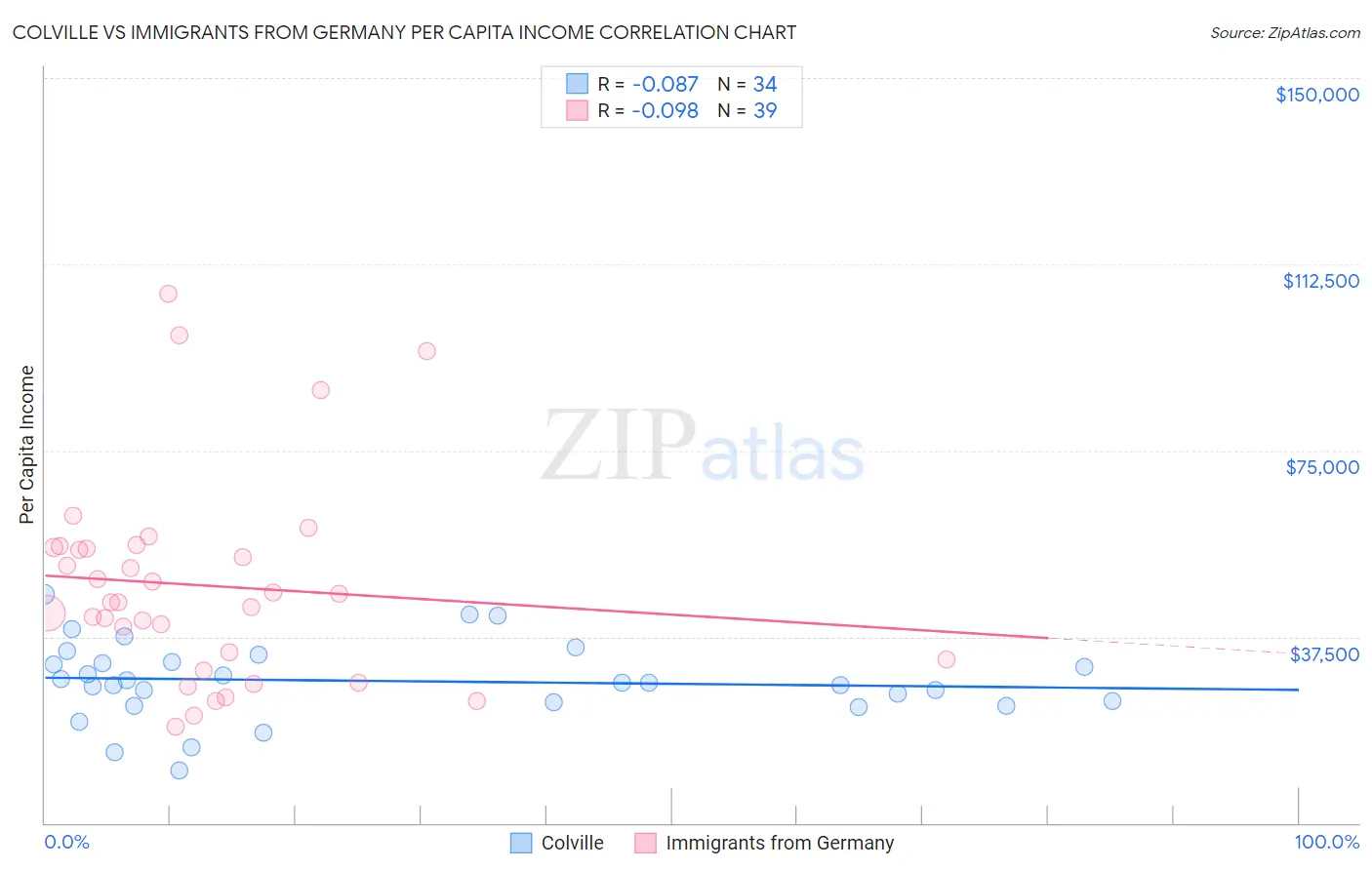 Colville vs Immigrants from Germany Per Capita Income