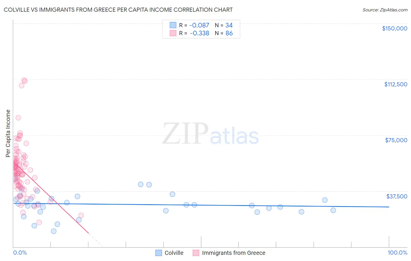 Colville vs Immigrants from Greece Per Capita Income
