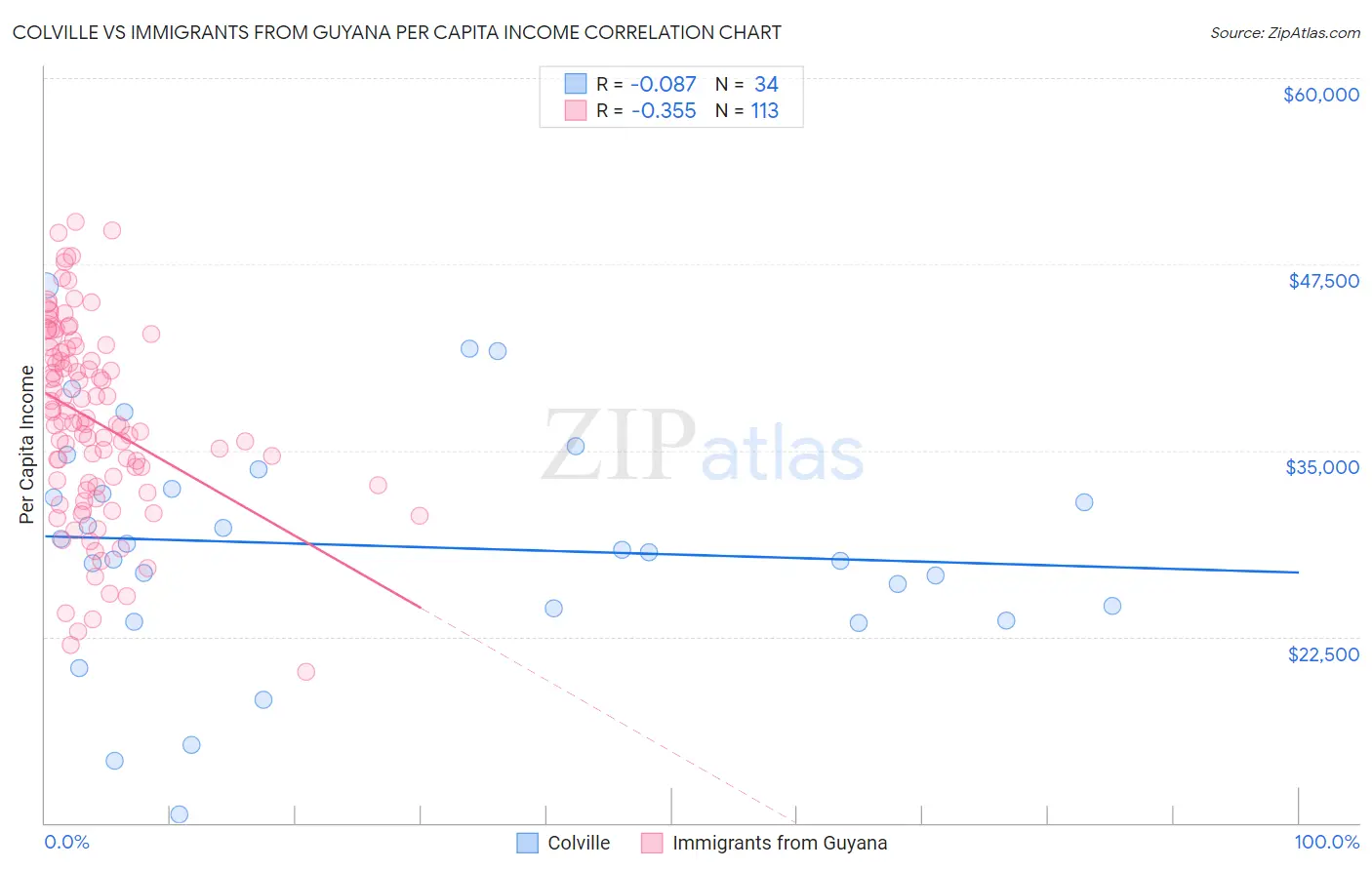 Colville vs Immigrants from Guyana Per Capita Income