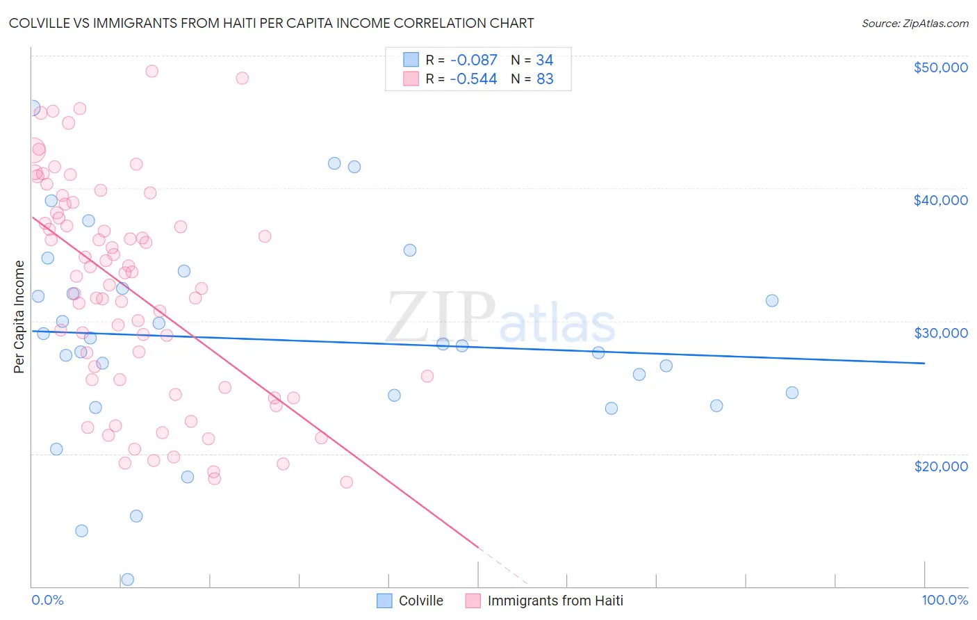 Colville vs Immigrants from Haiti Per Capita Income