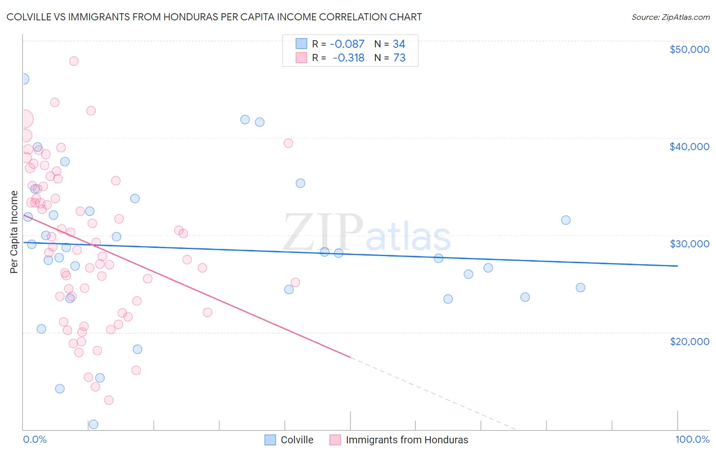 Colville vs Immigrants from Honduras Per Capita Income