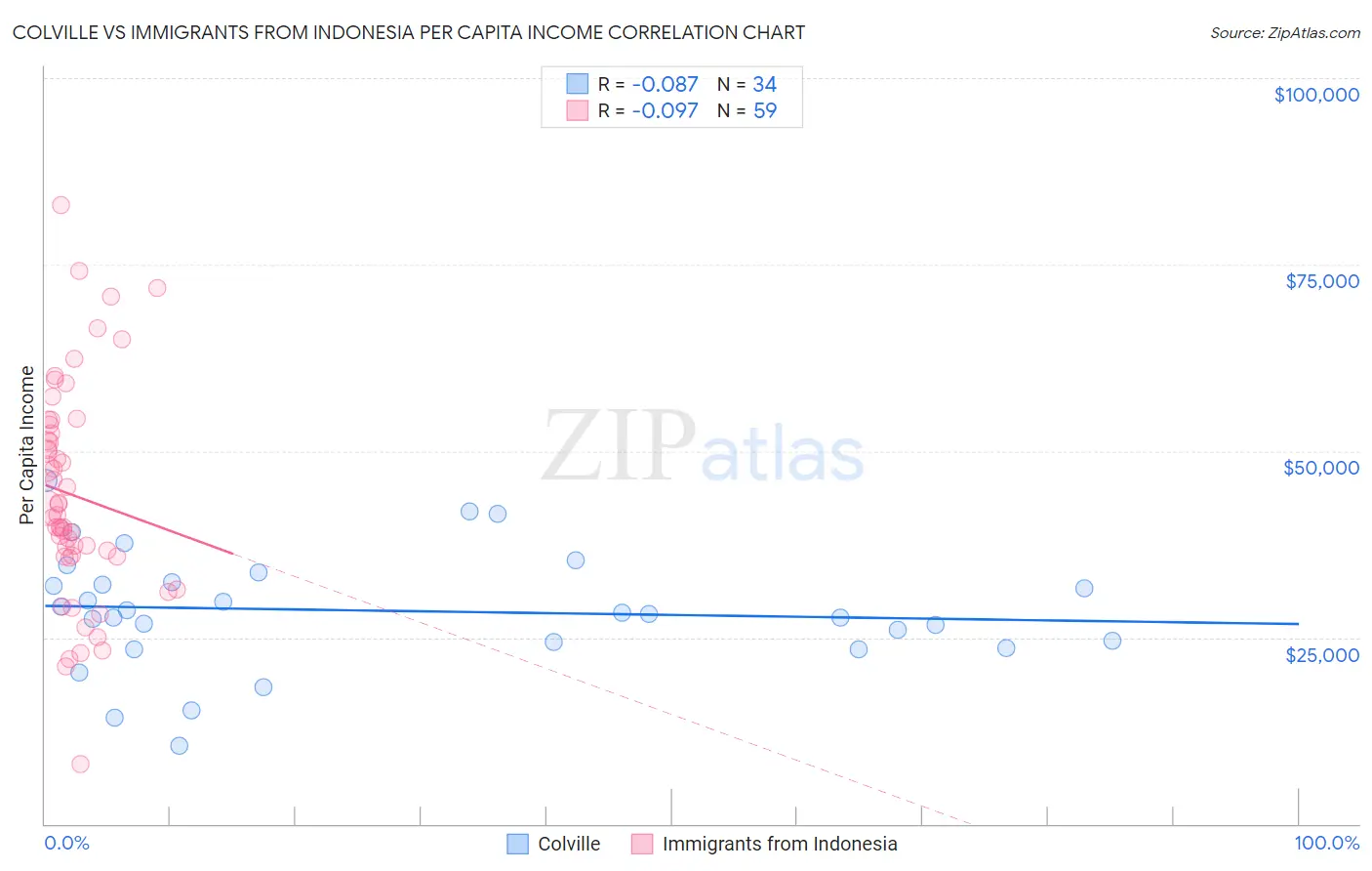 Colville vs Immigrants from Indonesia Per Capita Income