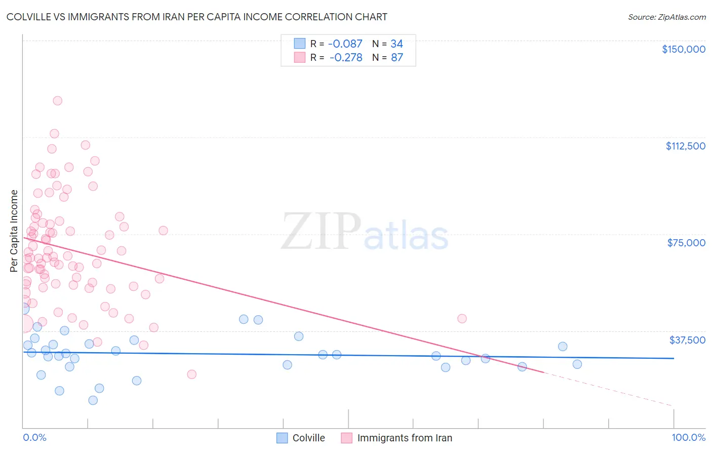 Colville vs Immigrants from Iran Per Capita Income