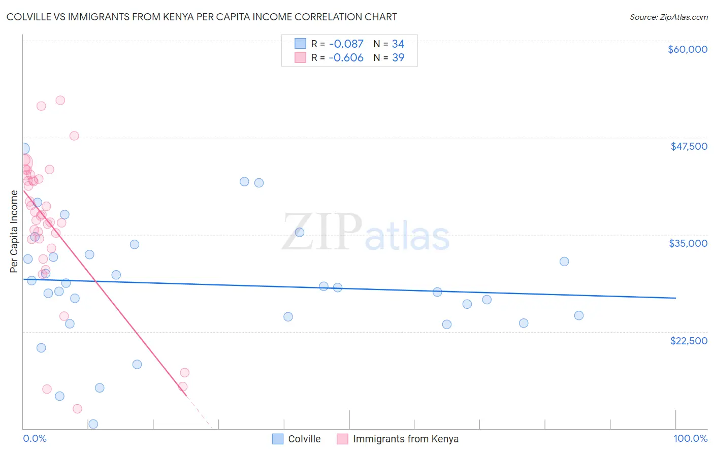 Colville vs Immigrants from Kenya Per Capita Income