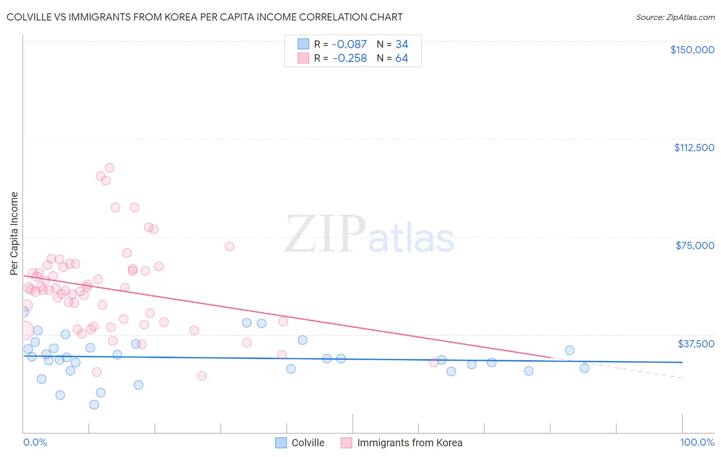 Colville vs Immigrants from Korea Per Capita Income