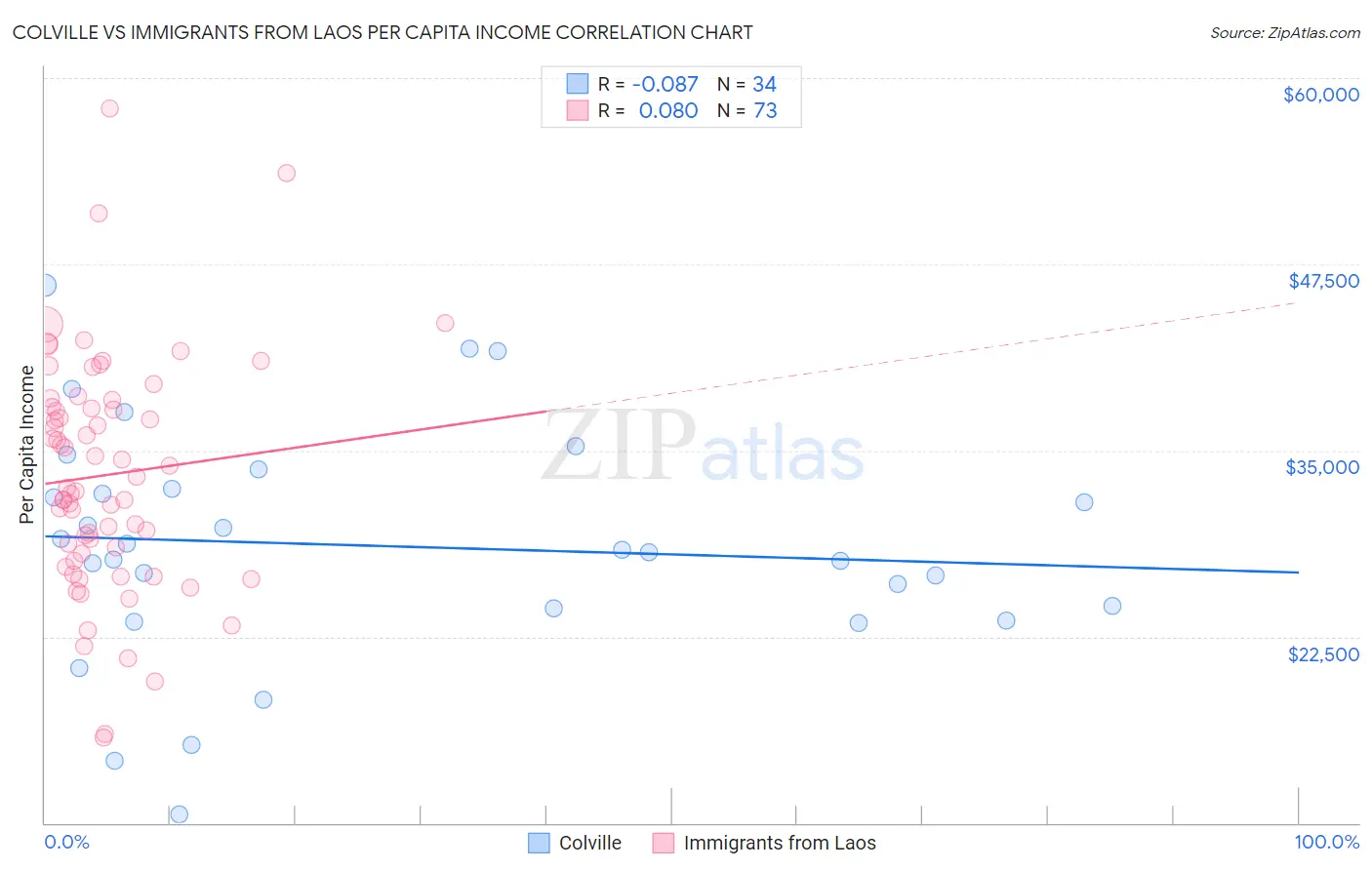 Colville vs Immigrants from Laos Per Capita Income