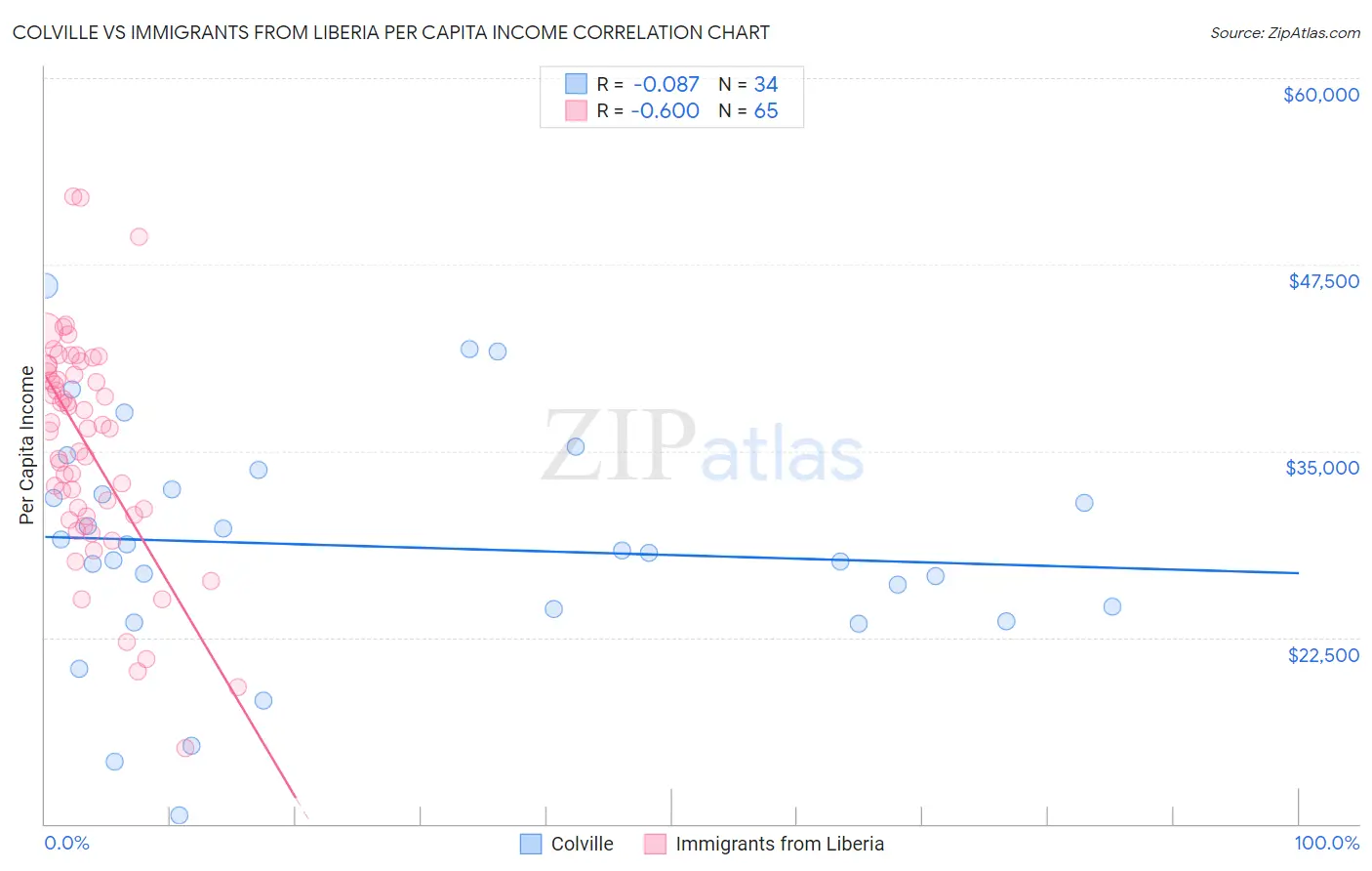 Colville vs Immigrants from Liberia Per Capita Income
