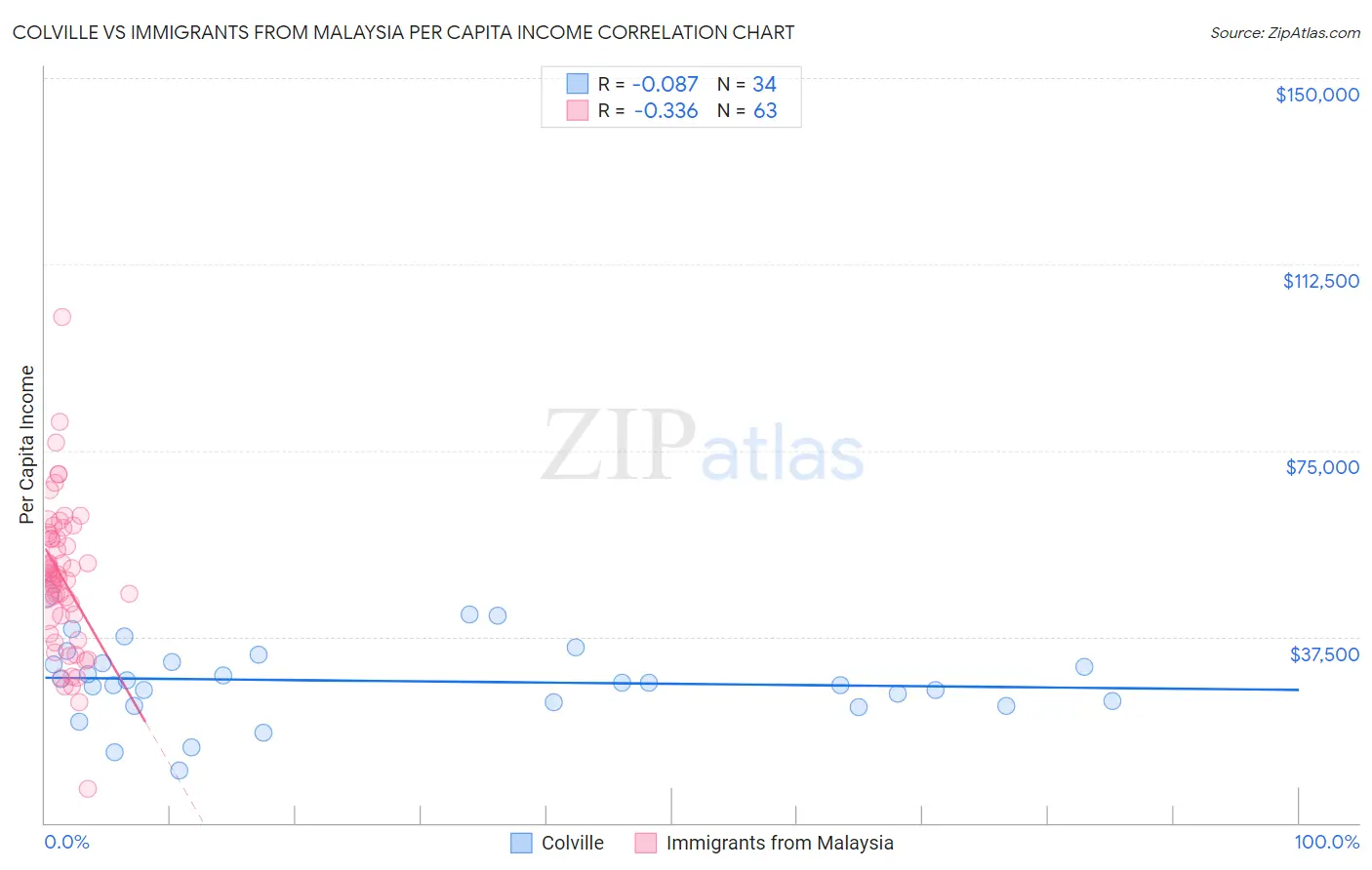 Colville vs Immigrants from Malaysia Per Capita Income