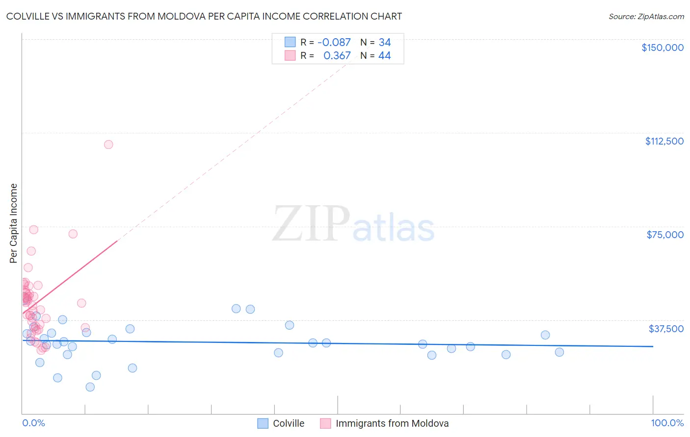 Colville vs Immigrants from Moldova Per Capita Income