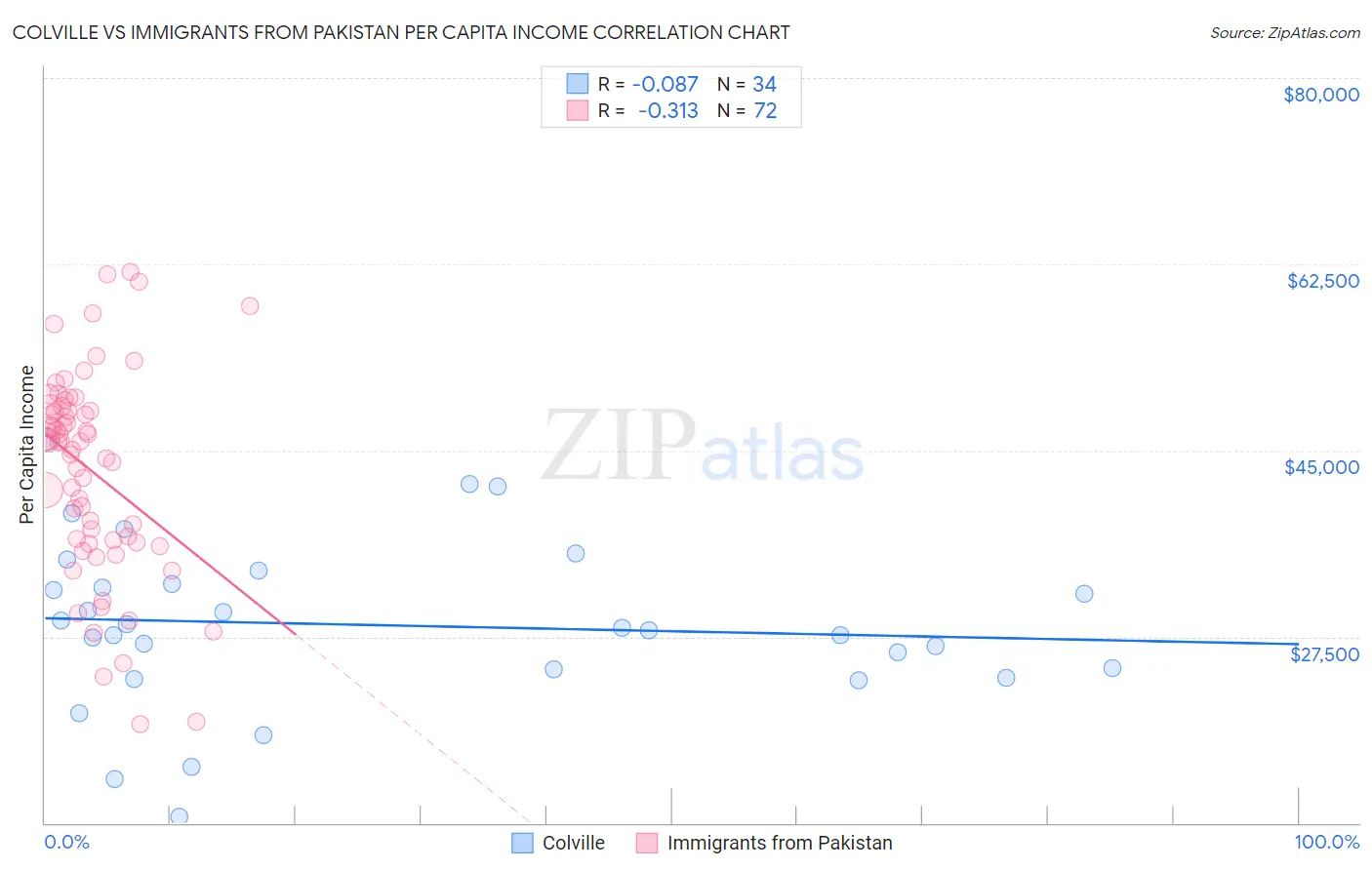 Colville vs Immigrants from Pakistan Per Capita Income