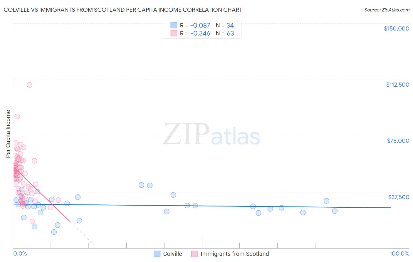 Colville vs Immigrants from Scotland Per Capita Income