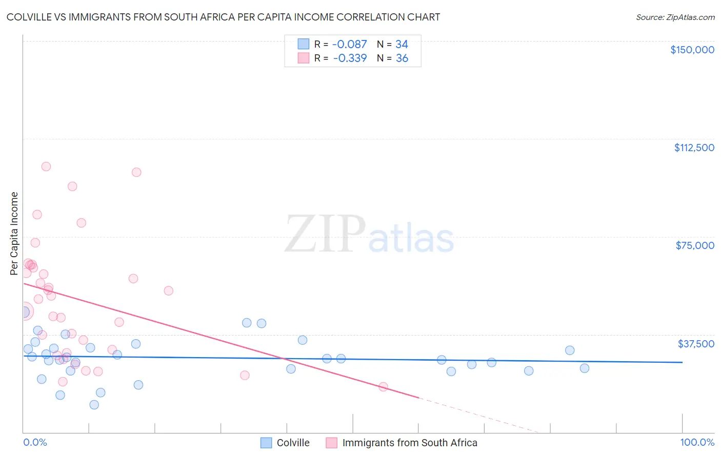 Colville vs Immigrants from South Africa Per Capita Income