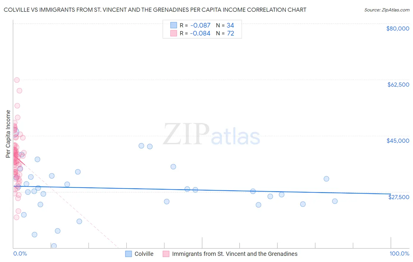 Colville vs Immigrants from St. Vincent and the Grenadines Per Capita Income